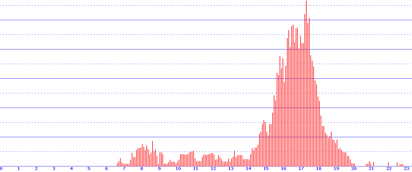 histogram