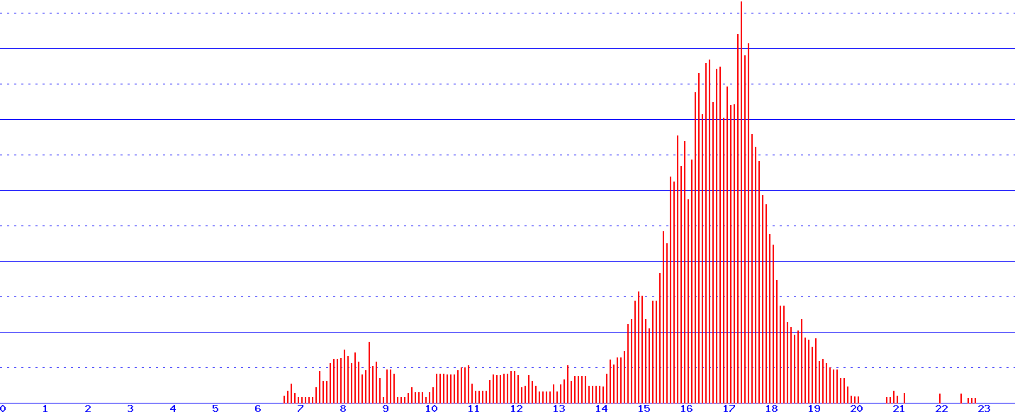 histogram