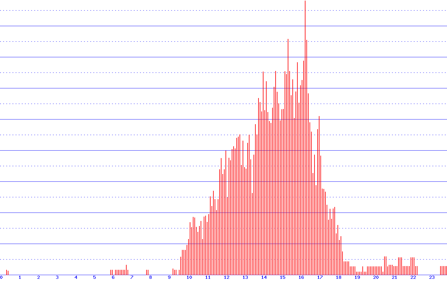 histogram