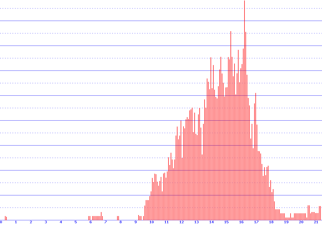 histogram