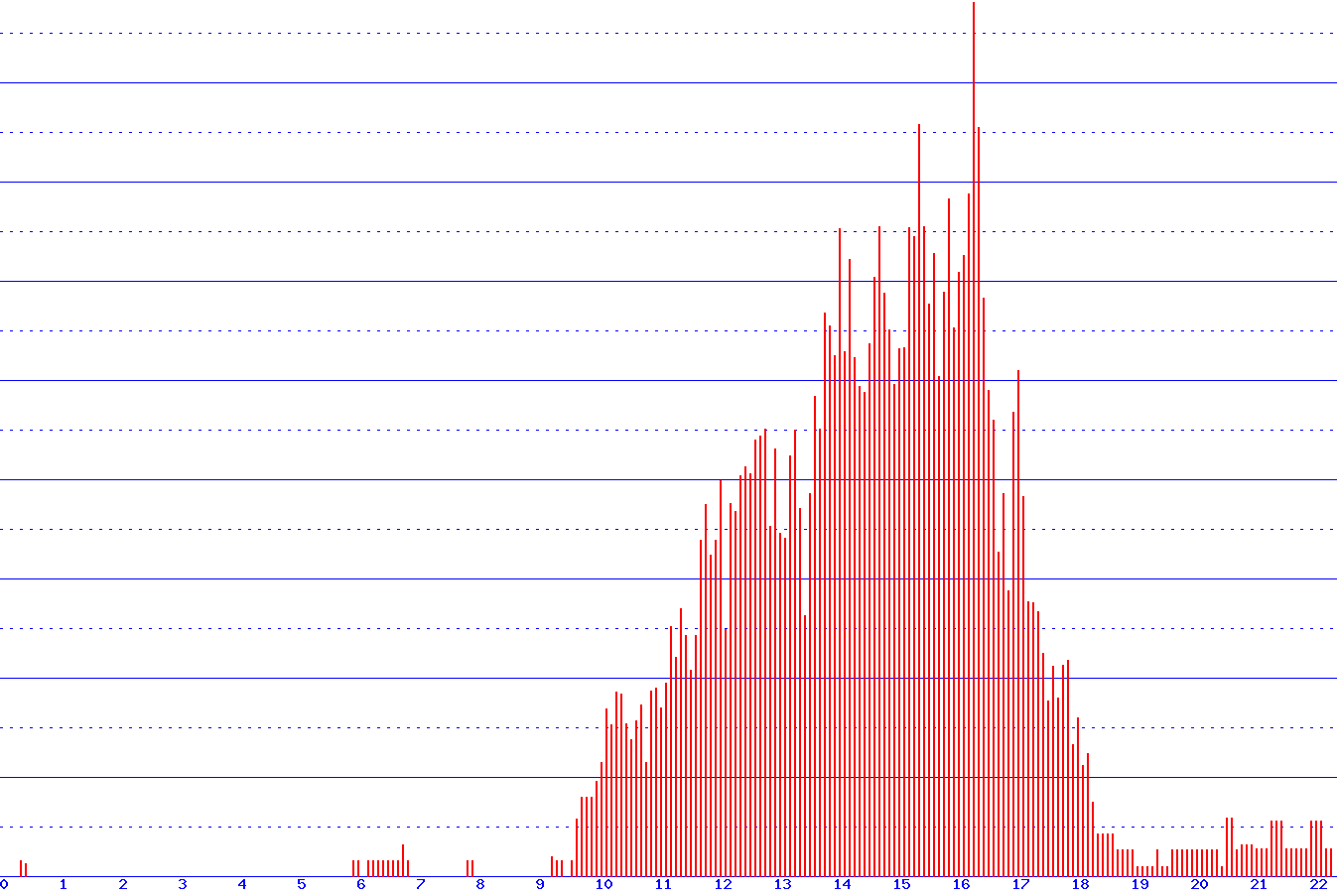 histogram
