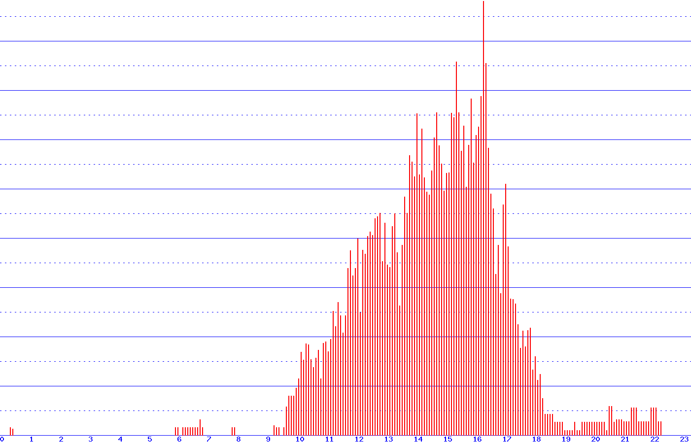 histogram