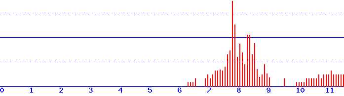 histogram