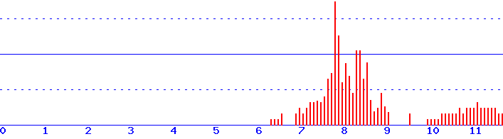 histogram