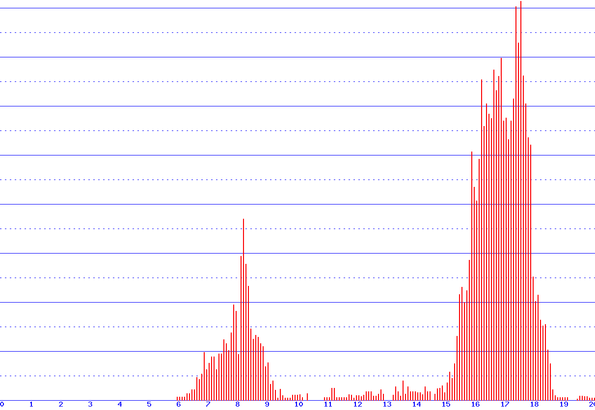 histogram