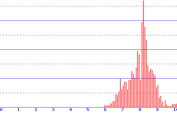 histogram
