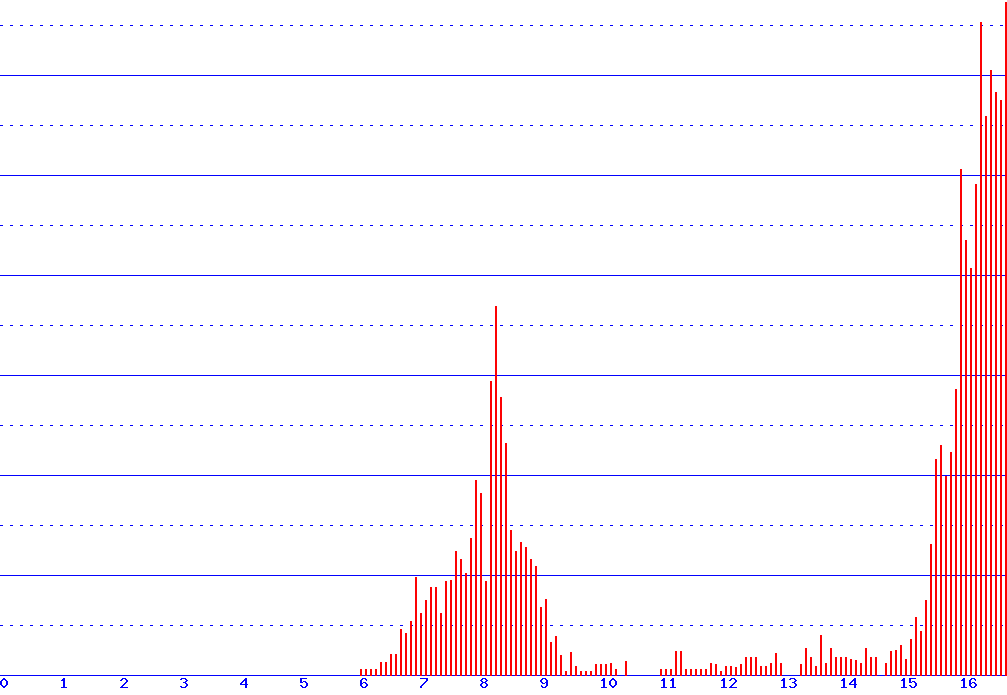 histogram van 17-09-2026