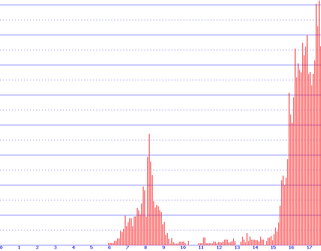 histogram