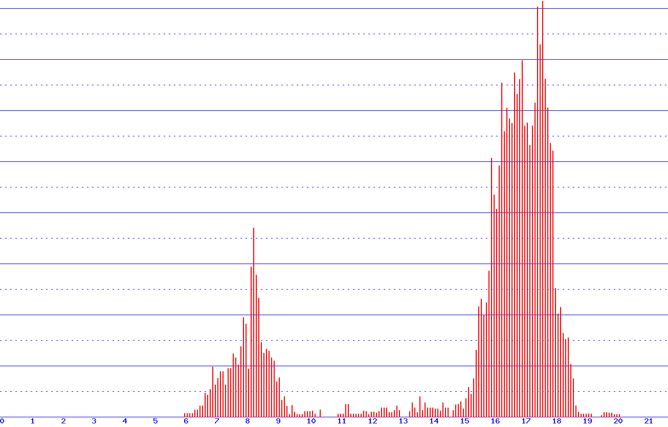 histogram