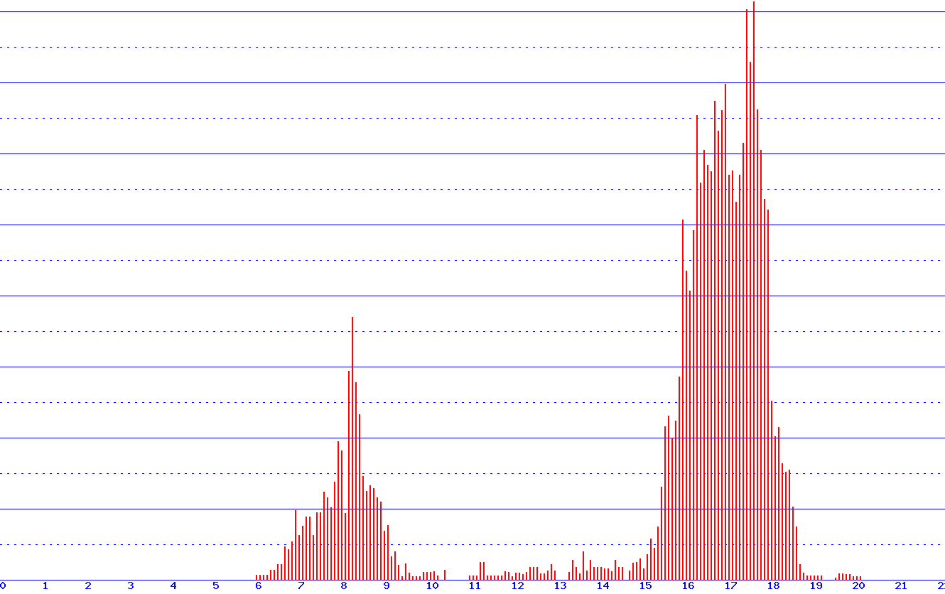 histogram