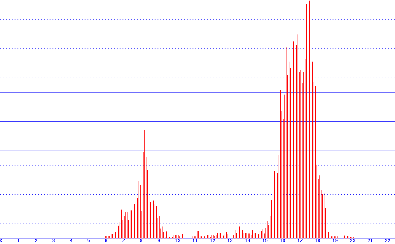 histogram