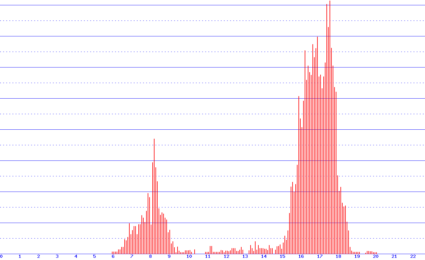 histogram