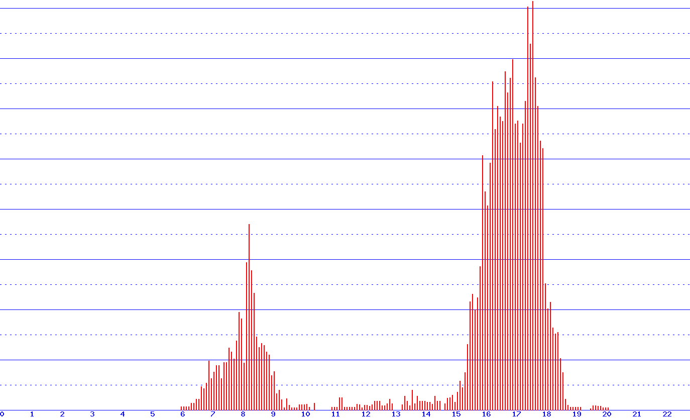 histogram