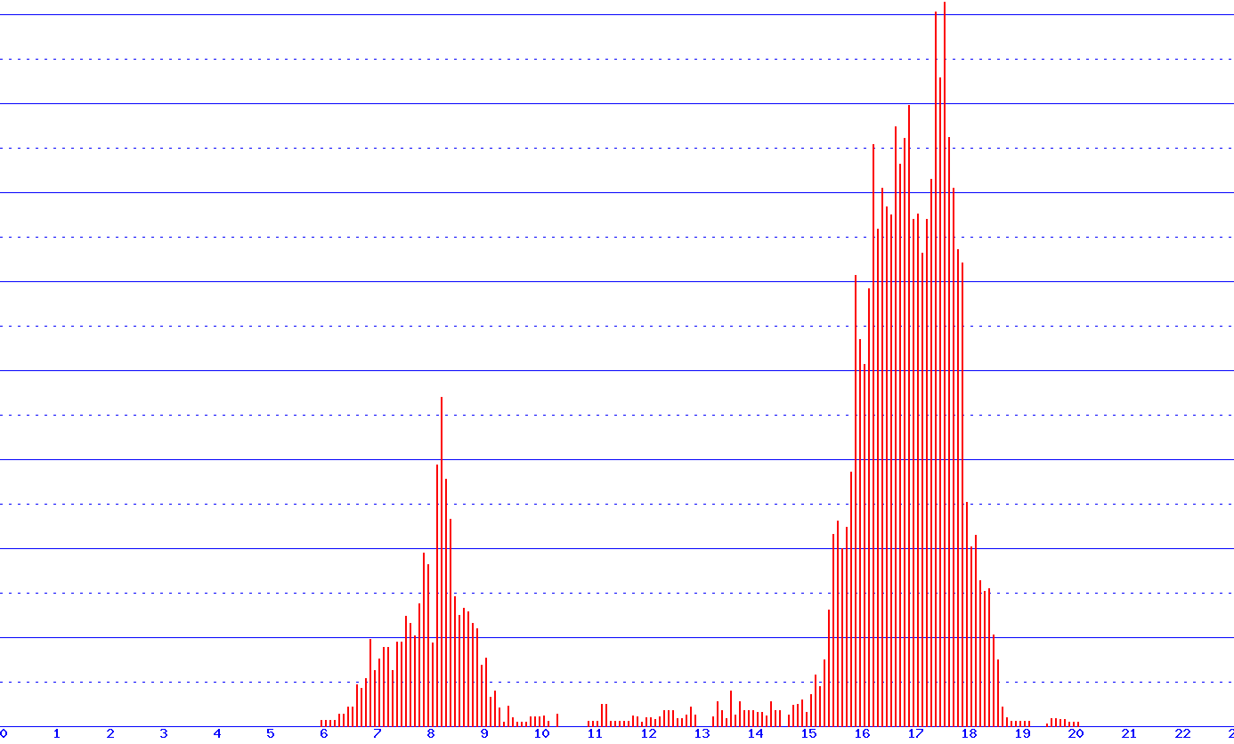 histogram