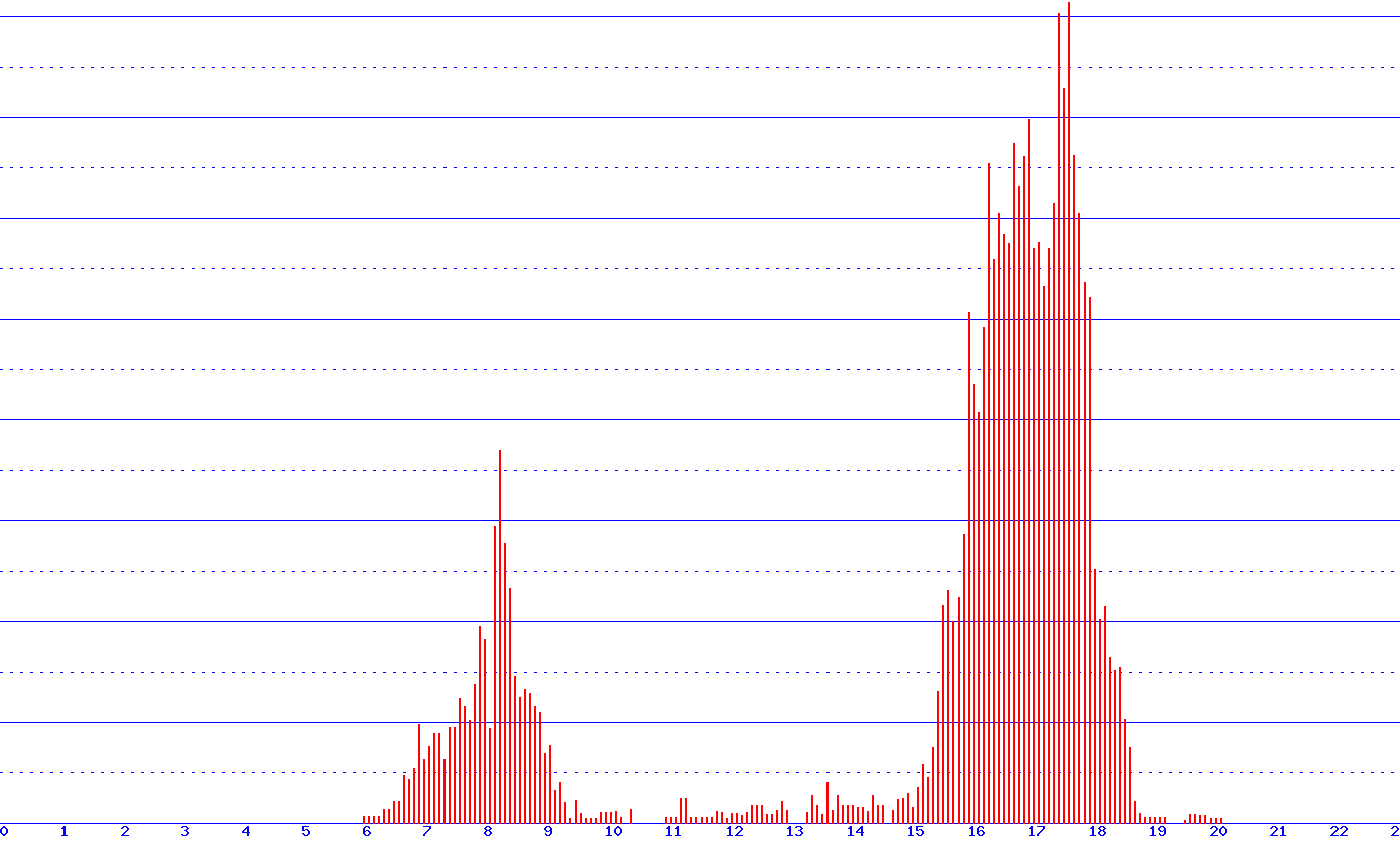 histogram