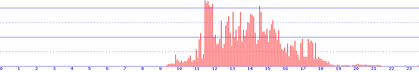 histogram