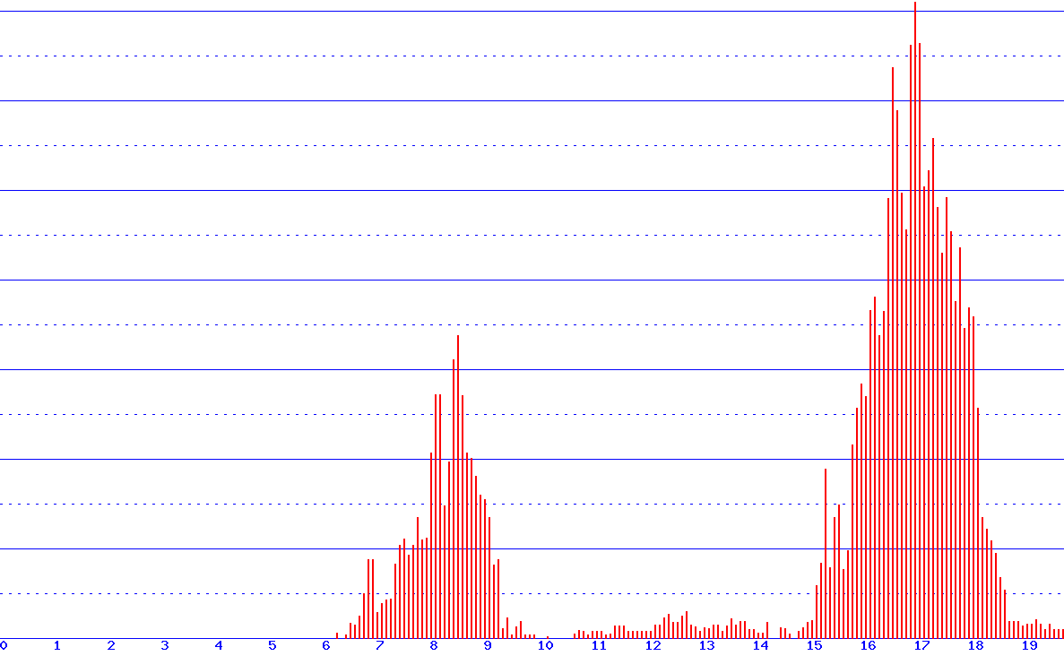histogram