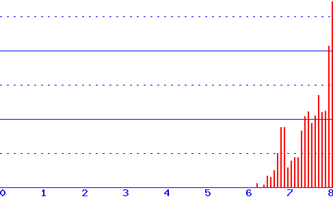 histogram