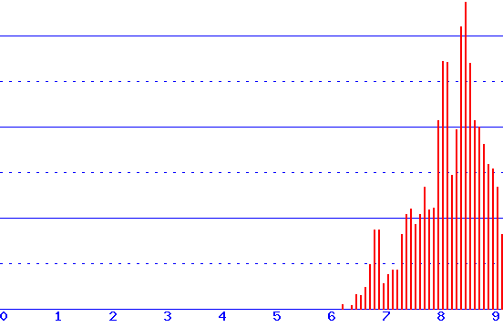 histogram