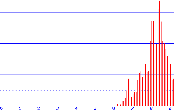 histogram
