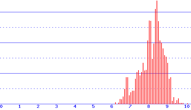 histogram