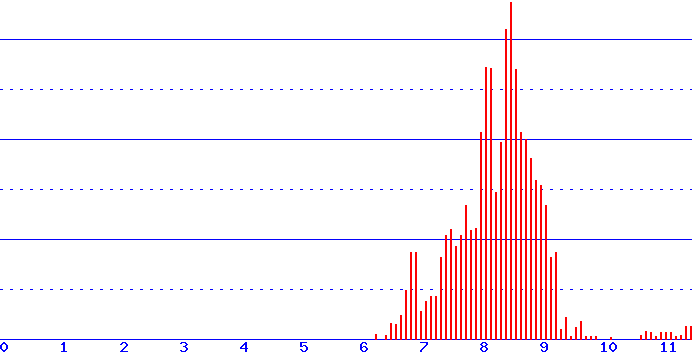 histogram