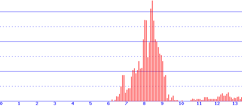 histogram