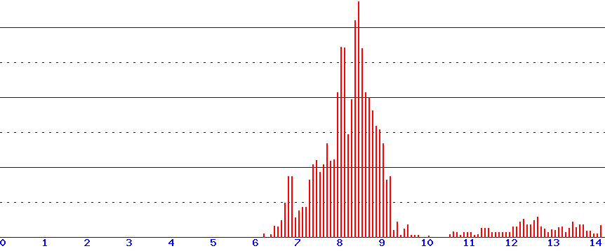histogram