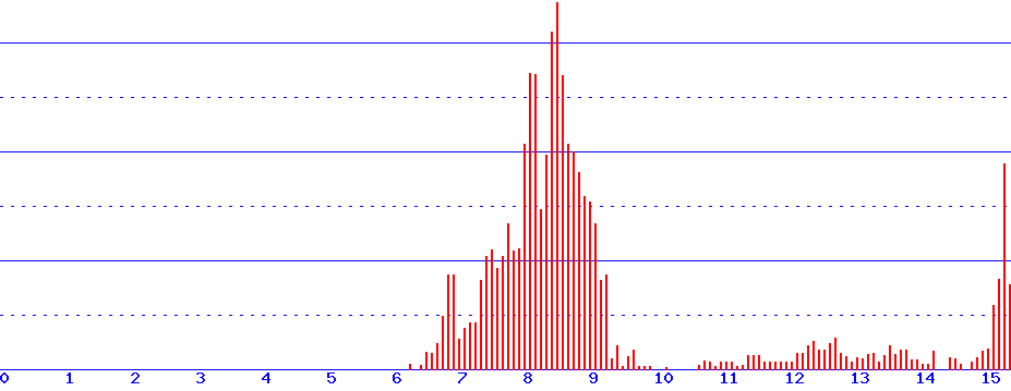 histogram