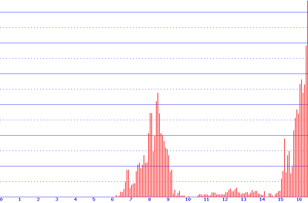histogram