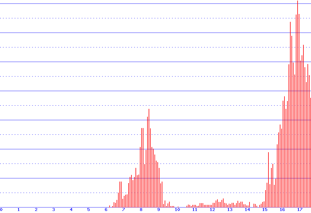 histogram