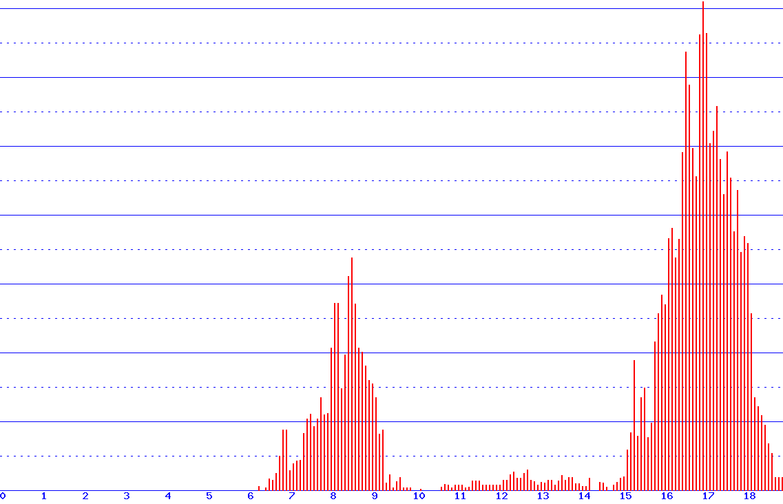 histogram