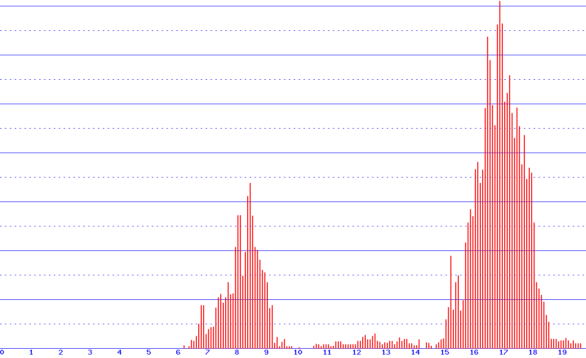 histogram