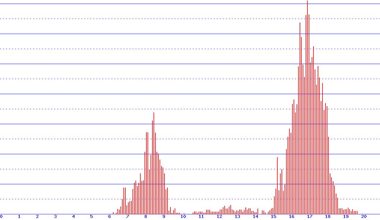 histogram