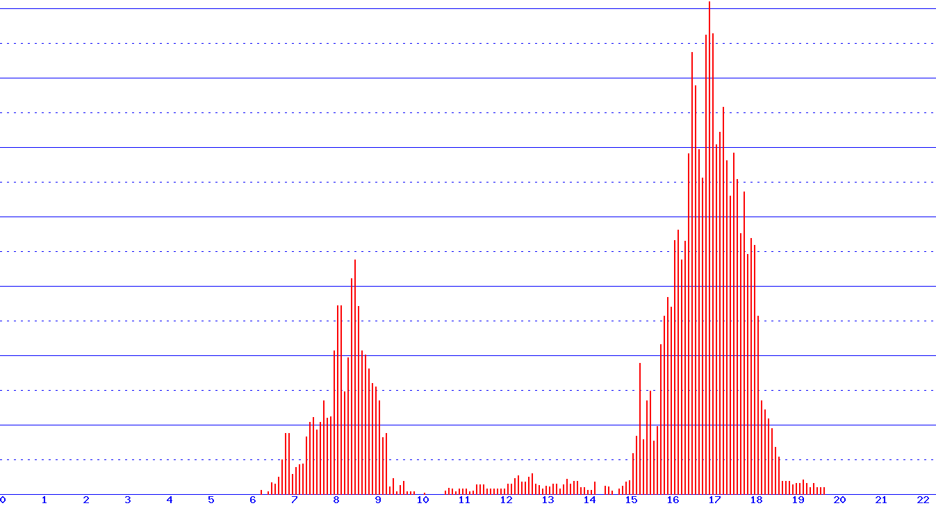 histogram