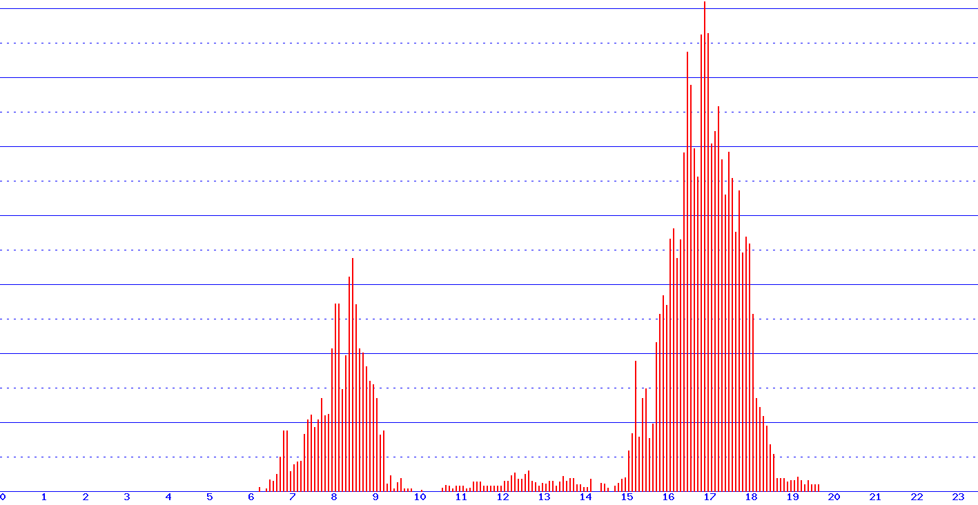 histogram