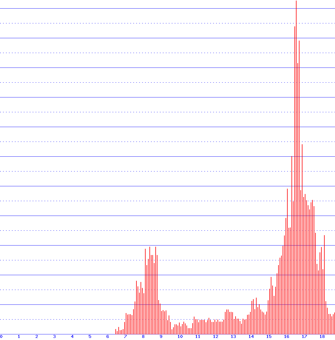histogram