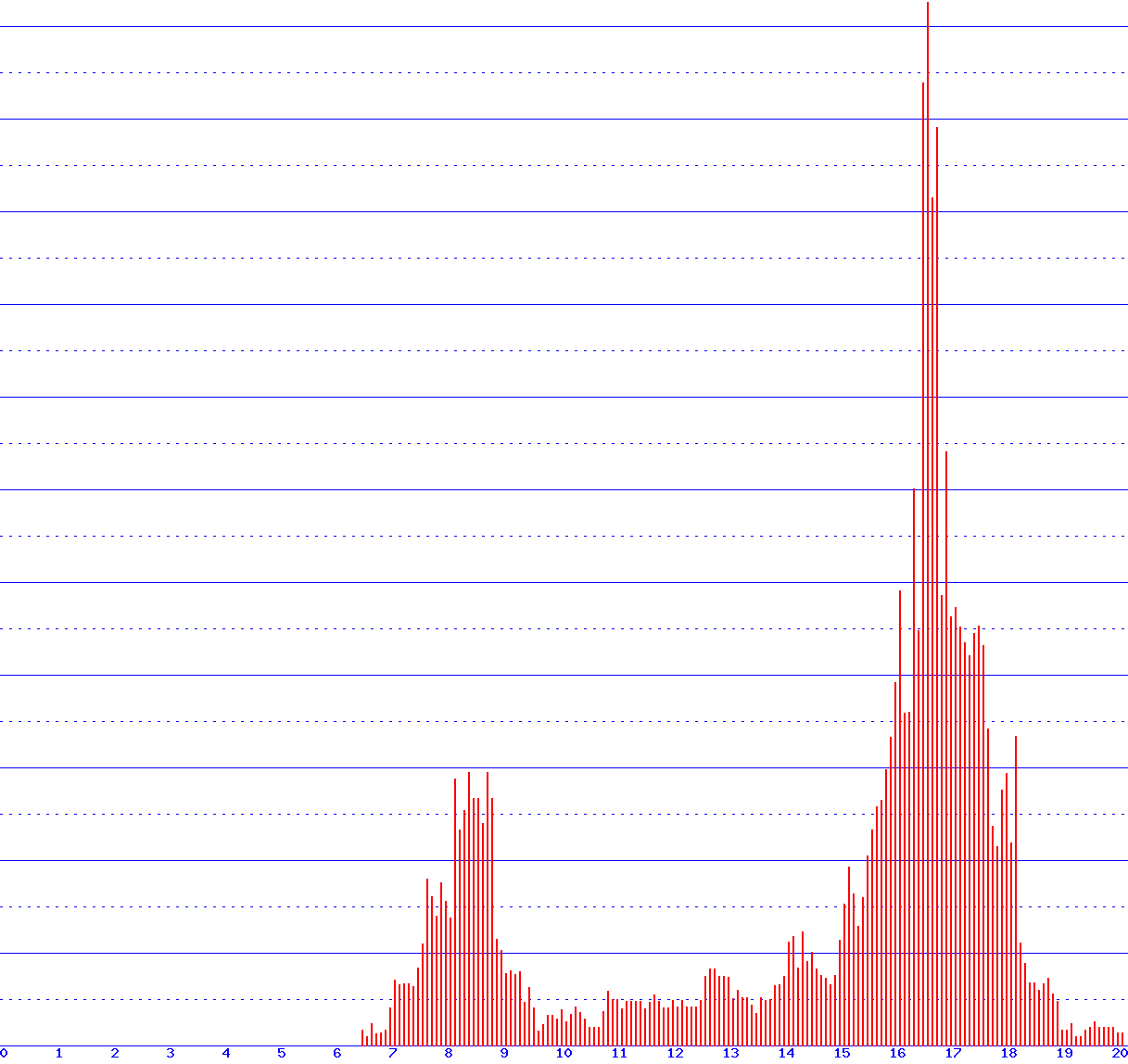 histogram