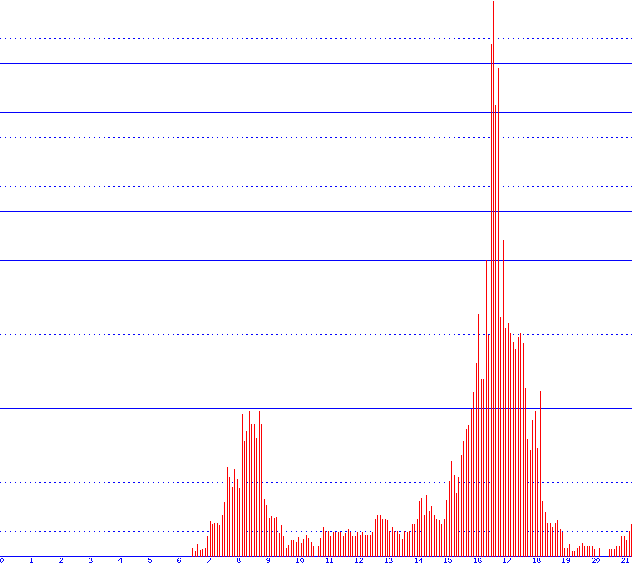 histogram