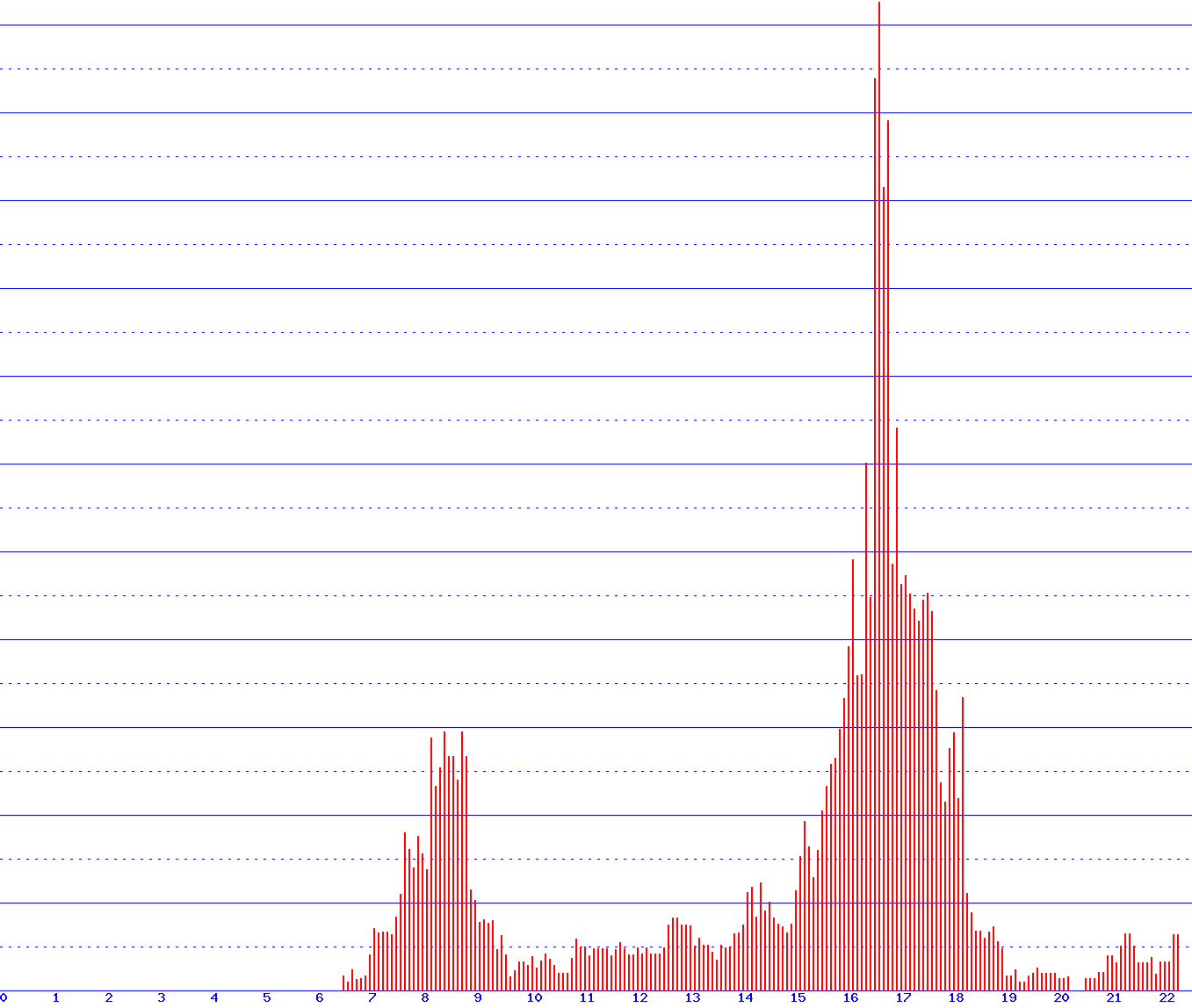 histogram