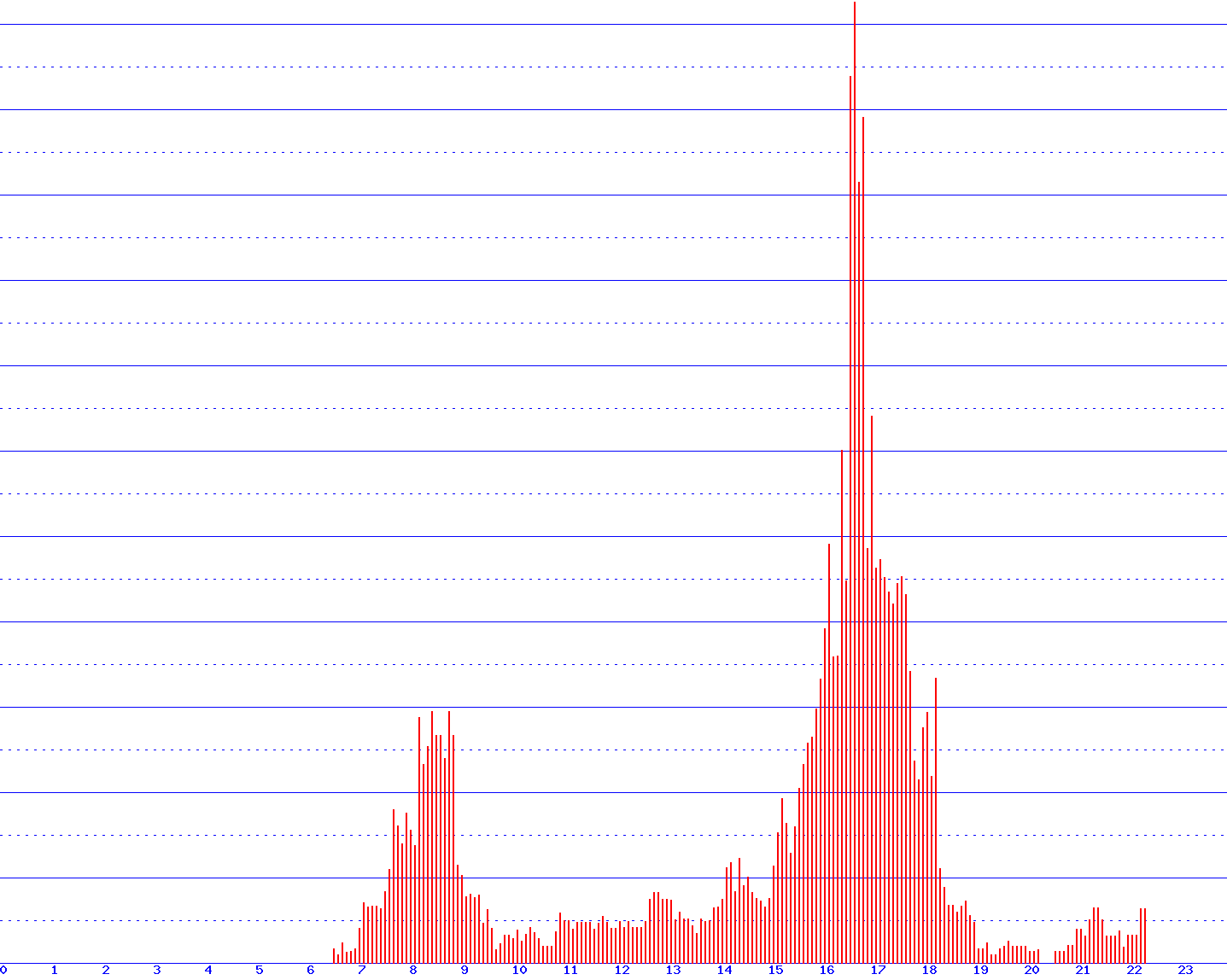 histogram