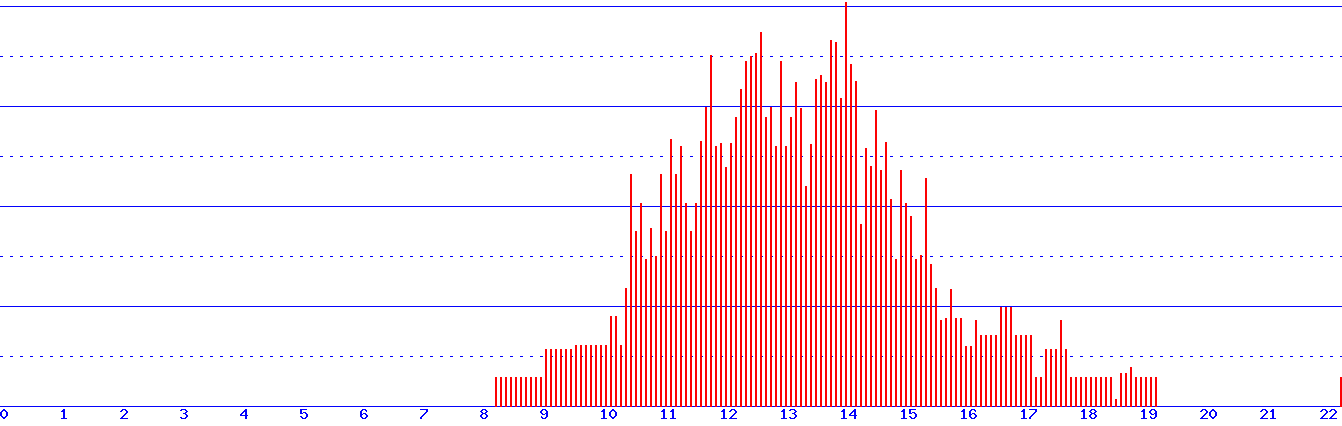histogram van 18-08-2026