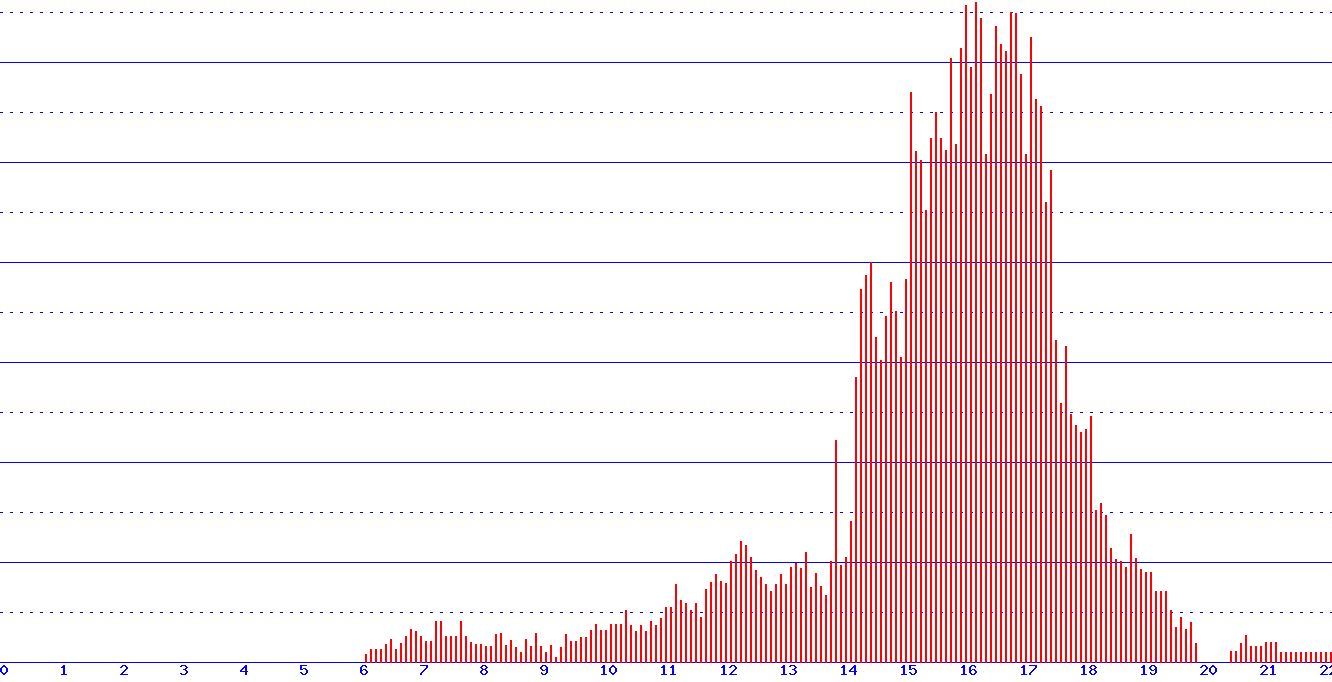 histogram
