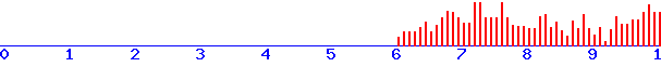histogram