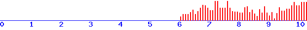 histogram