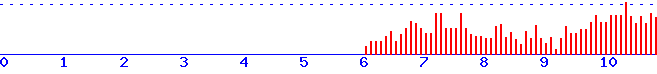 histogram