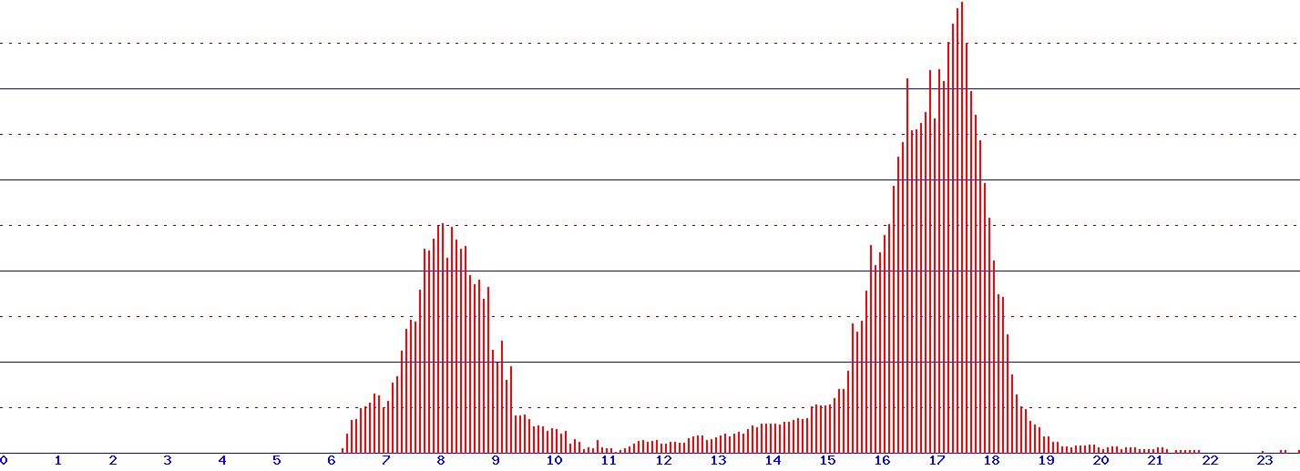 histogram van 19-03-2026