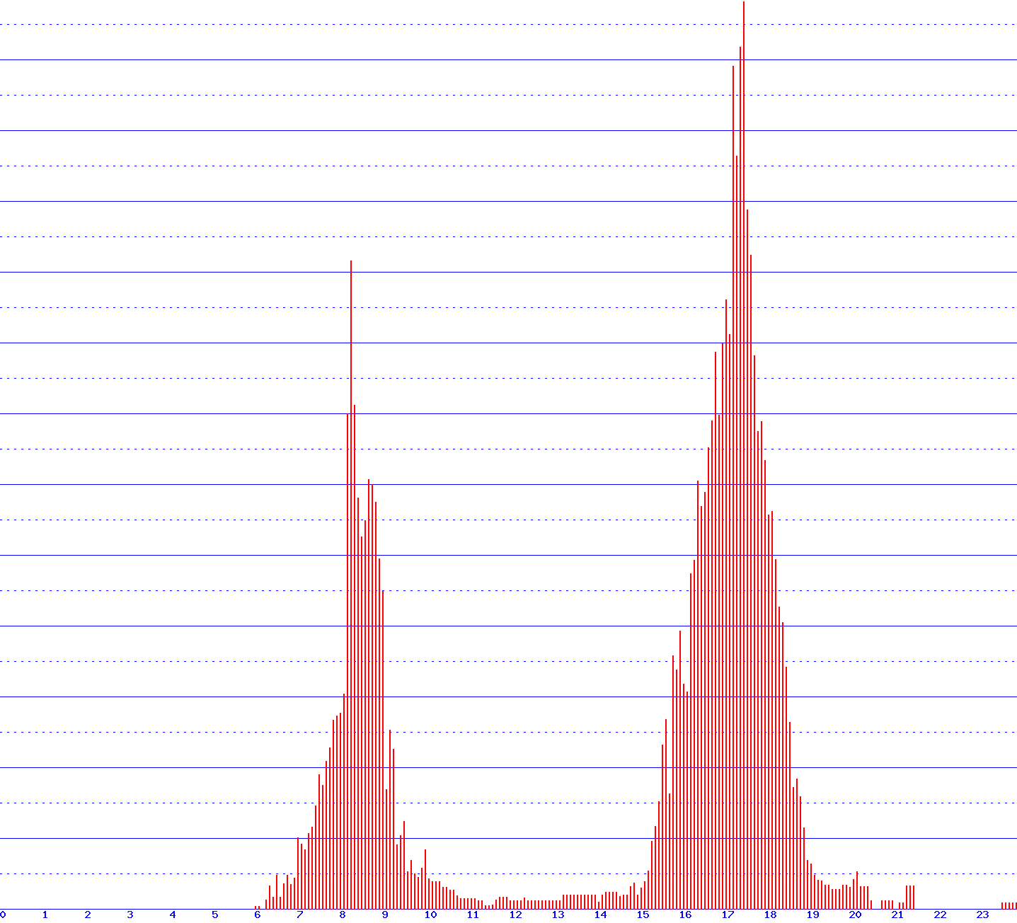 histogram