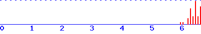 histogram
