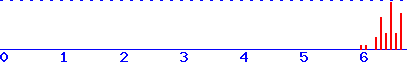 histogram